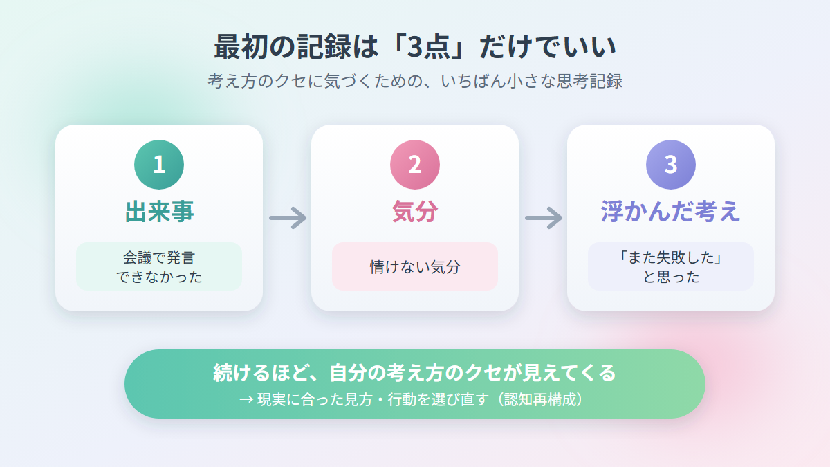 認知行動療法の最初の思考記録は出来事・気分・浮かんだ考えの3点だけでよいことを示す図
