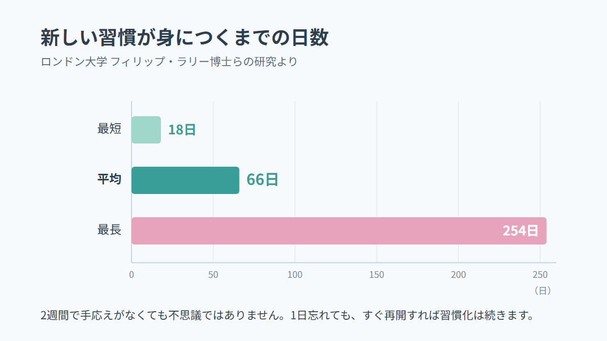 新しい習慣が身につくまでの日数(最短18日・平均66日・最長254日)の棒グラフ