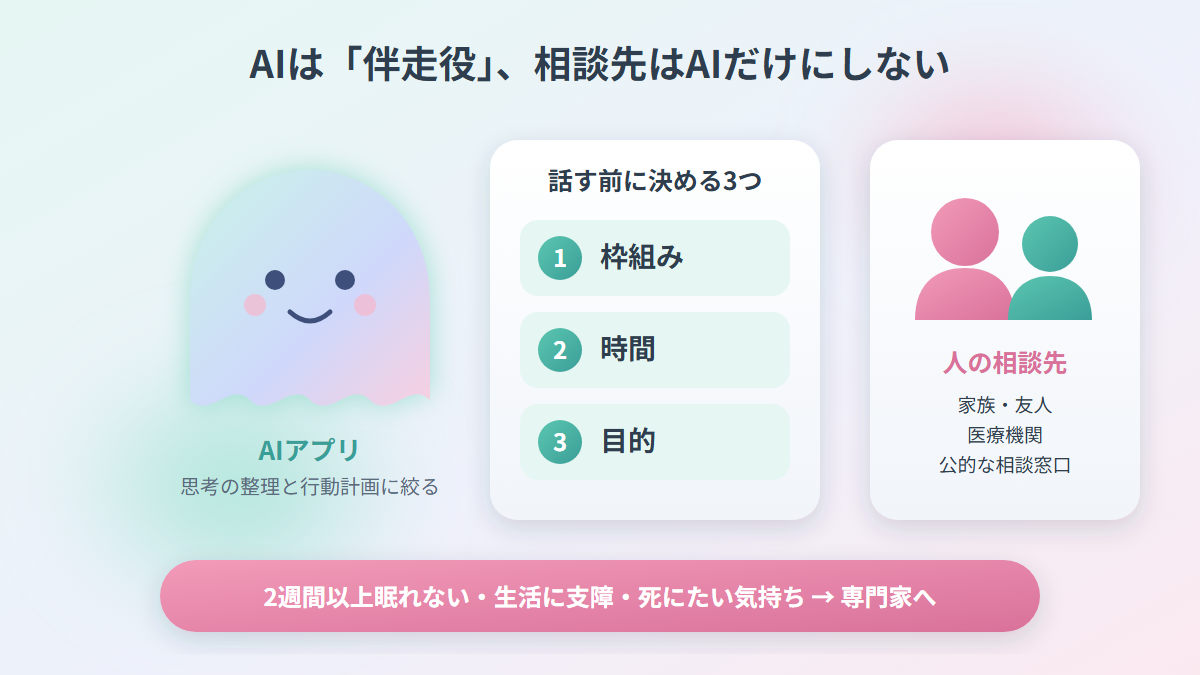 AIアプリは話す前に枠組み・時間・目的を決め、相談先は人にも持つことを示す図