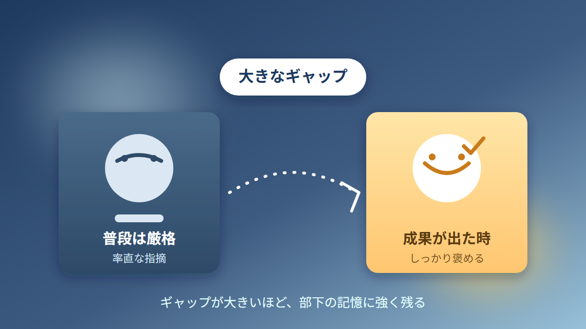 厳しい上司が成果を褒めるときに生まれるギャップを示す図解