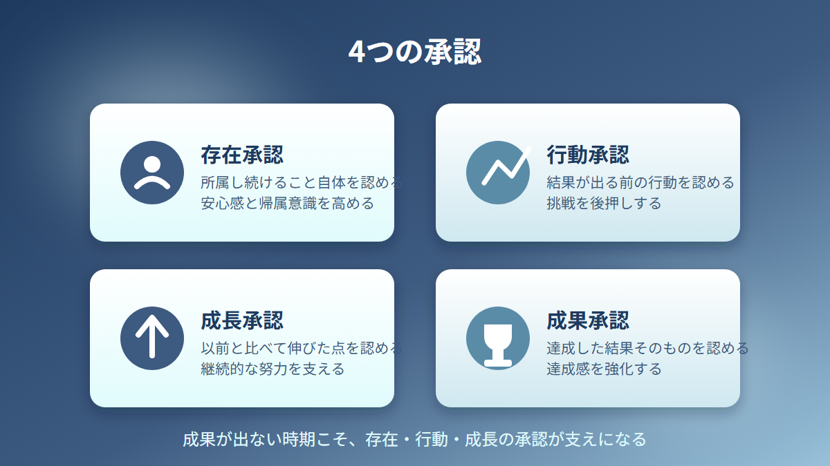 存在承認・行動承認・成長承認・成果承認という4つの承認の視点を示す図解