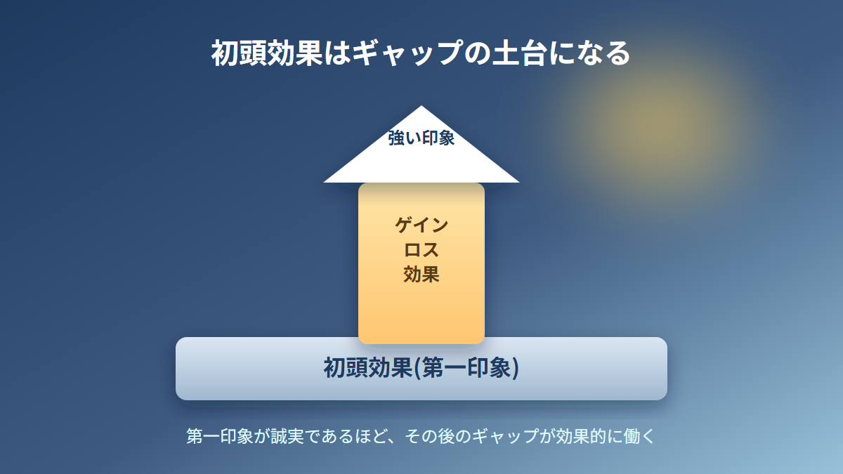 初頭効果が第一印象の土台となりゲインロス効果を働かせる構造を示す図解
