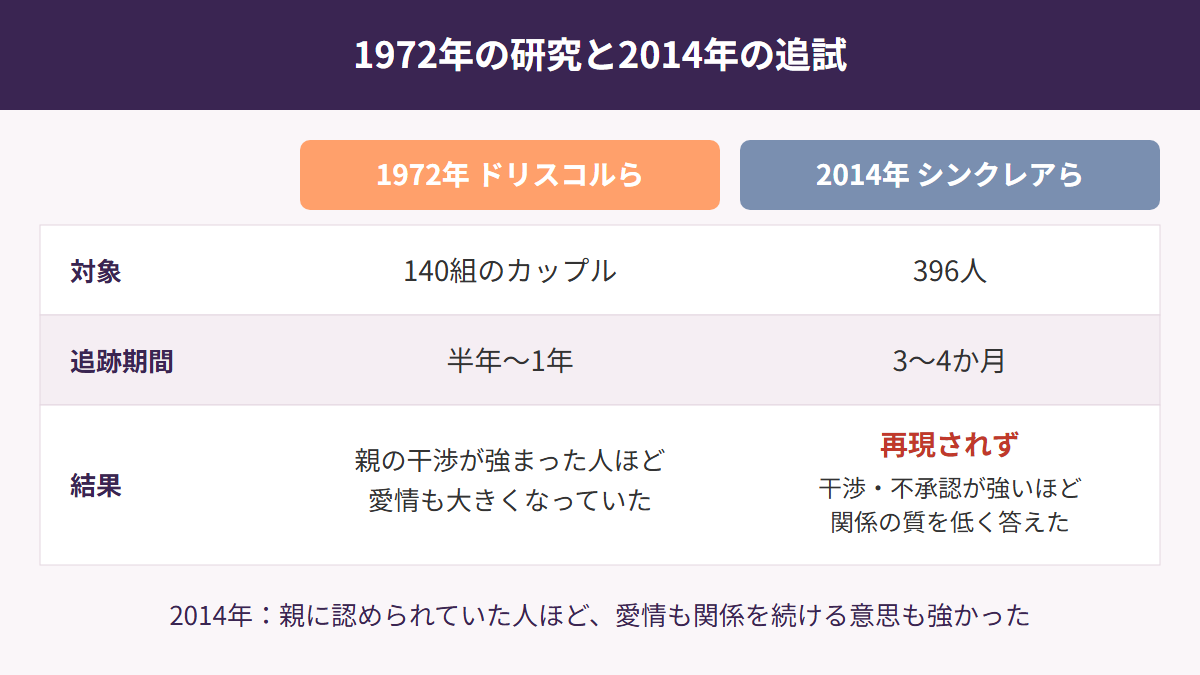 1972年のドリスコルらの研究と2014年のシンクレアらの追試の比較