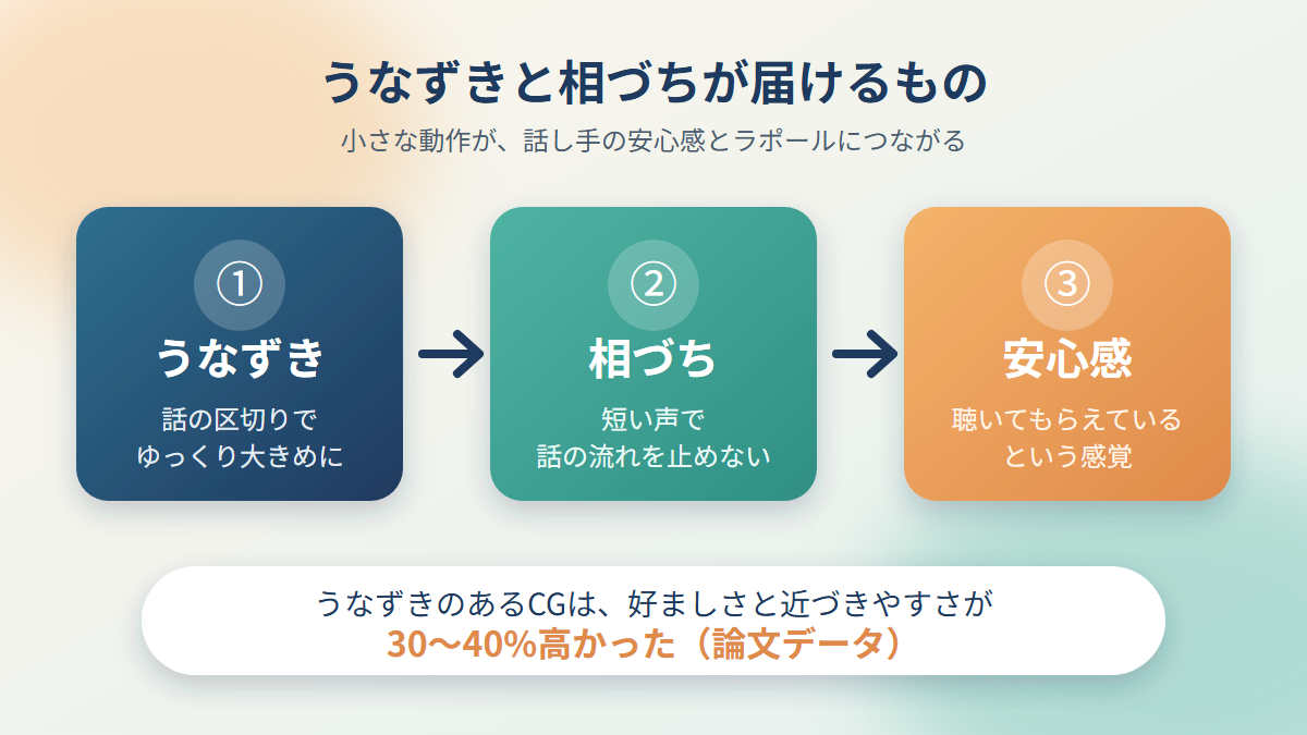 うなずき、相づち、安心感へとつながる流れの図解