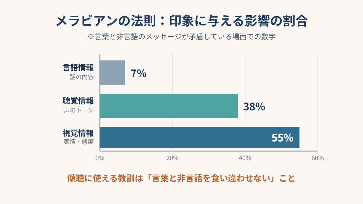 メラビアンの法則の言語情報7%、聴覚情報38%、視覚情報55%を示す棒グラフ