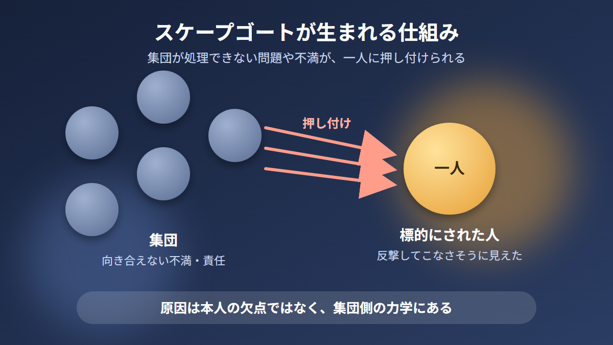 集団が不満や責任を一人に押し付けるスケープゴートの仕組みの図解