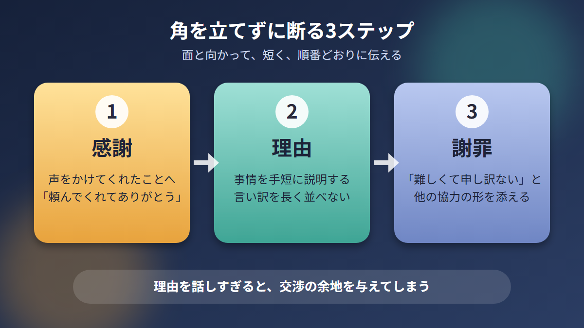 感謝、理由、謝罪の順で角を立てずに断る3ステップの図解