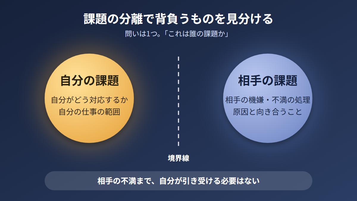 自分の課題と相手の課題を境界線で分ける課題の分離の図解
